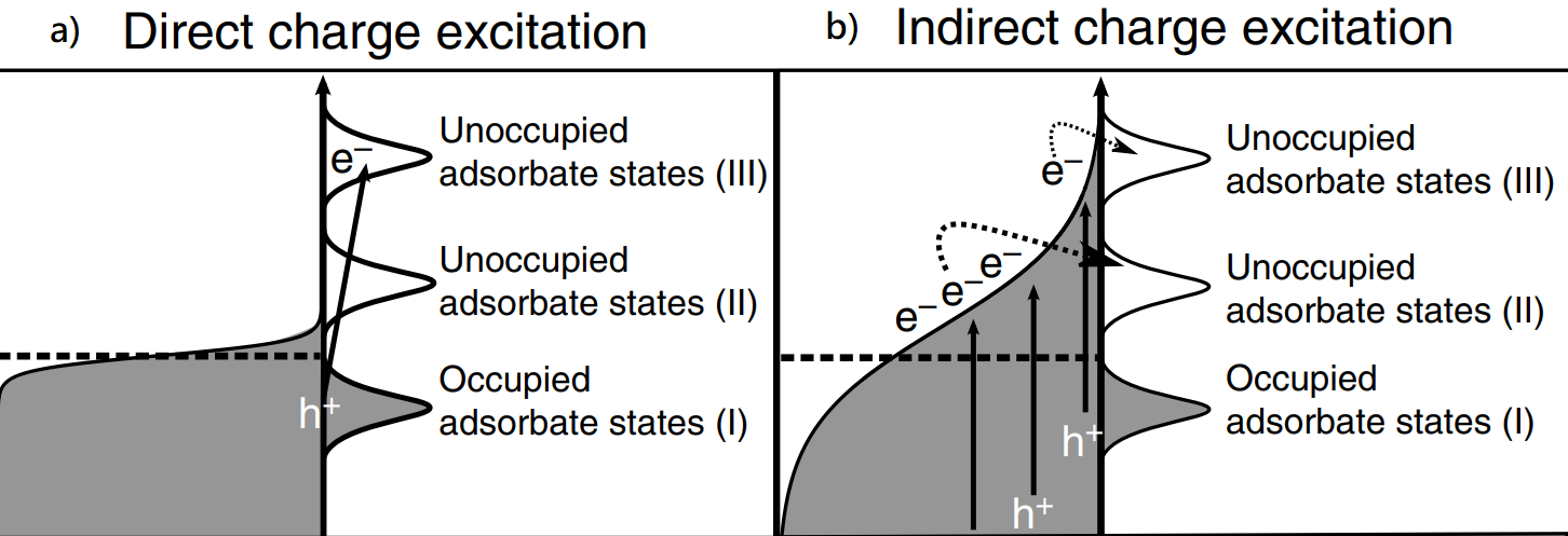 Charge Excitation